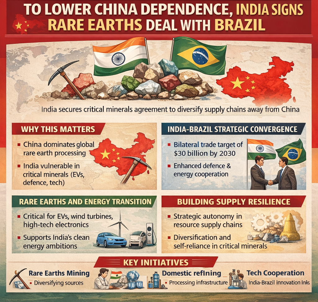 To lower China dependence, India signs rare earths deal with Brazil